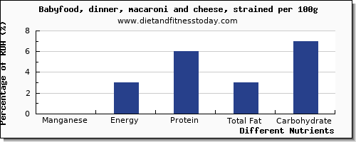 chart to show highest manganese in macaroni and cheese per 100g